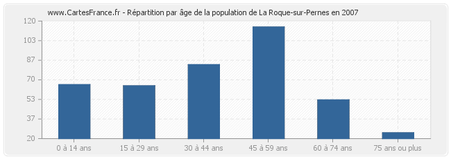 Répartition par âge de la population de La Roque-sur-Pernes en 2007